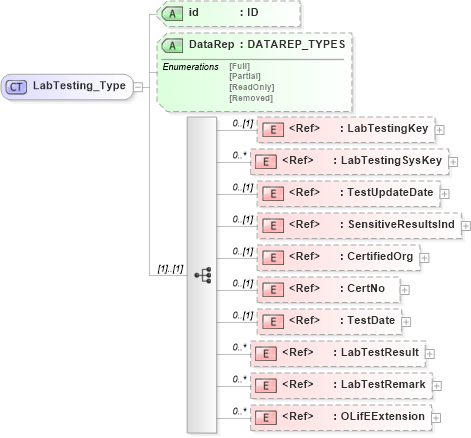 XSD Diagram of LabTesting_Type in schema xmlife2_20_01_xsd (Acord - Life, Annuity & Health Standards Program)