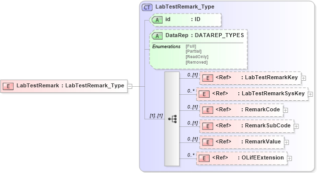 XSD Diagram of LabTestRemark in schema xmlife2_20_01_xsd (Acord - Life, Annuity & Health Standards Program)