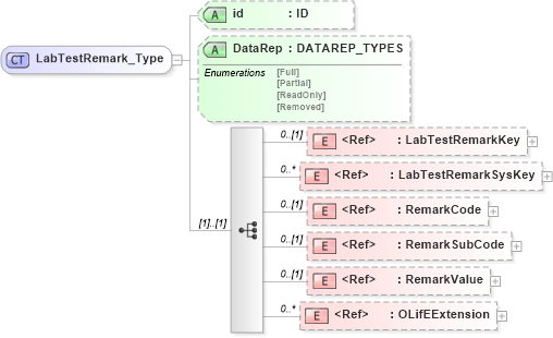 XSD Diagram of LabTestRemark_Type in schema xmlife2_20_01_xsd (Acord - Life, Annuity & Health Standards Program)