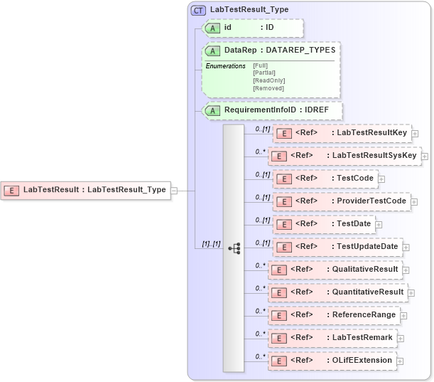 XSD Diagram of LabTestResult in schema xmlife2_20_01_xsd (Acord - Life, Annuity & Health Standards Program)