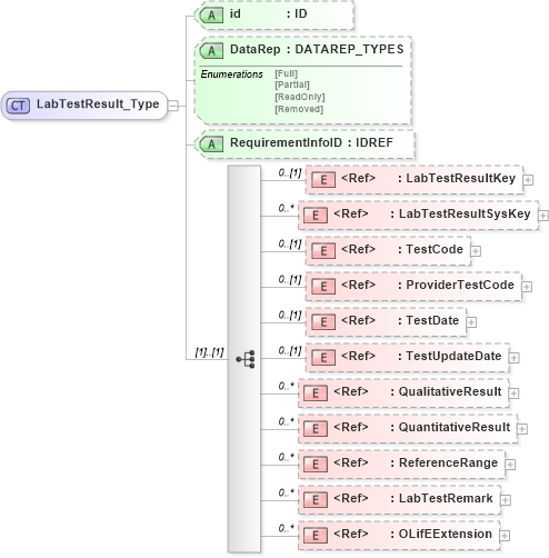 XSD Diagram of LabTestResult_Type in schema xmlife2_20_01_xsd (Acord - Life, Annuity & Health Standards Program)