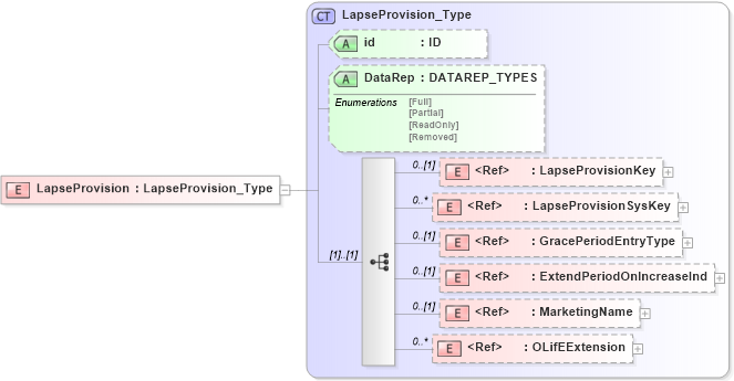 XSD Diagram of LapseProvision in schema xmlife2_20_01_xsd (Acord - Life, Annuity & Health Standards Program)