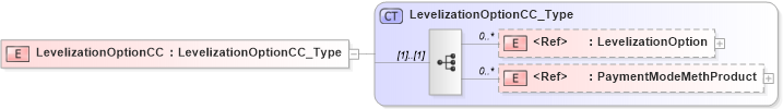 XSD Diagram of LevelizationOptionCC in schema xmlife2_20_01_xsd (Acord - Life, Annuity & Health Standards Program)