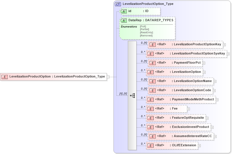 XSD Diagram of LevelizationProductOption in schema xmlife2_20_01_xsd (Acord - Life, Annuity & Health Standards Program)