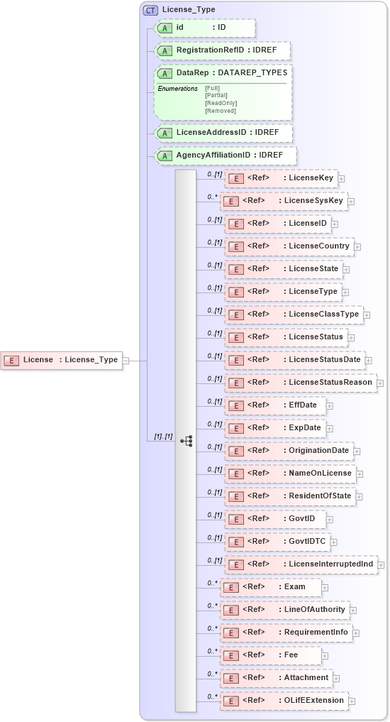 XSD Diagram of License in schema xmlife2_20_01_xsd (Acord - Life, Annuity & Health Standards Program)