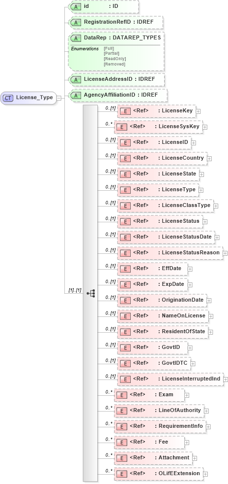 XSD Diagram of License_Type in schema xmlife2_20_01_xsd (Acord - Life, Annuity & Health Standards Program)
