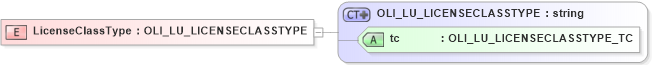 XSD Diagram of LicenseClassType in schema xmlife2_20_01_xsd (Acord - Life, Annuity & Health Standards Program)