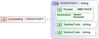 XSD Diagram of LicenseKey in schema xmlife2_20_01_xsd (Acord - Life, Annuity & Health Standards Program)