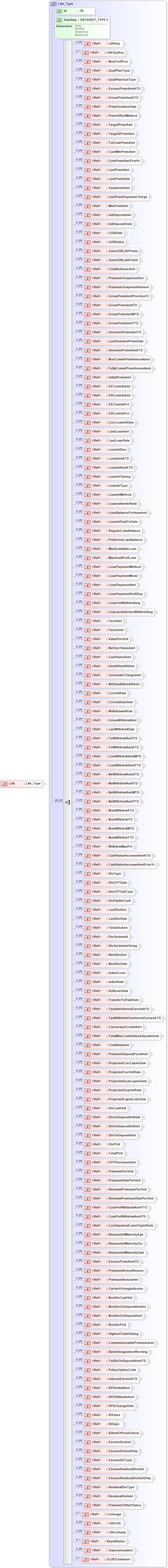 XSD Diagram of Life in schema xmlife2_20_01_xsd (Acord - Life, Annuity & Health Standards Program)