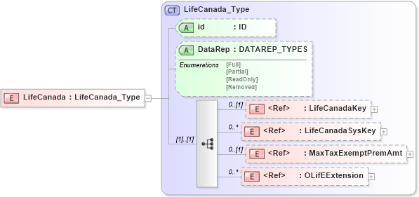 XSD Diagram of LifeCanada in schema xmlife2_20_01_xsd (Acord - Life, Annuity & Health Standards Program)
