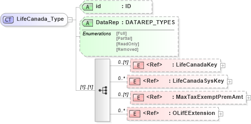 XSD Diagram of LifeCanada_Type in schema xmlife2_20_01_xsd (Acord - Life, Annuity & Health Standards Program)
