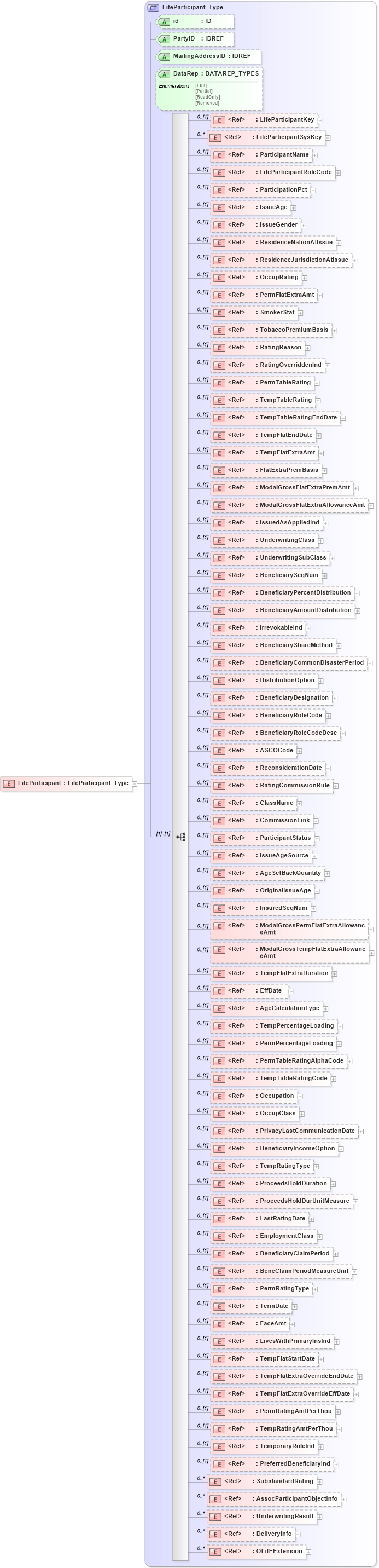 XSD Diagram of LifeParticipant in schema xmlife2_20_01_xsd (Acord - Life, Annuity & Health Standards Program)