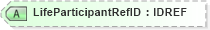 XSD Diagram of LifeParticipantRefID in schema xmlife2_20_01_xsd (Acord - Life, Annuity & Health Standards Program)