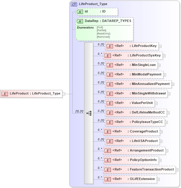 XSD Diagram of LifeProduct in schema xmlife2_20_01_xsd (Acord - Life, Annuity & Health Standards Program)