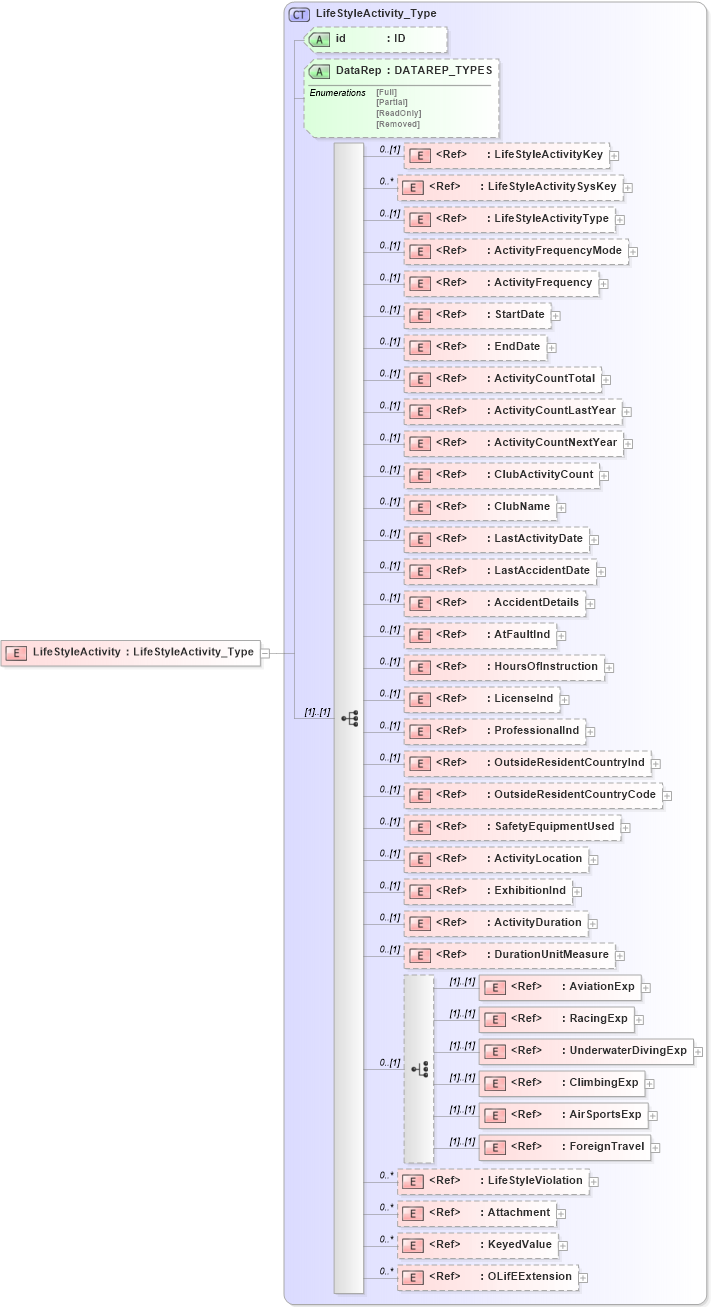XSD Diagram of LifeStyleActivity in schema xmlife2_20_01_xsd (Acord - Life, Annuity & Health Standards Program)
