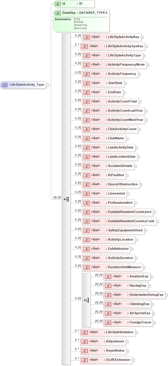 XSD Diagram of LifeStyleActivity_Type in schema xmlife2_20_01_xsd (Acord - Life, Annuity & Health Standards Program)
