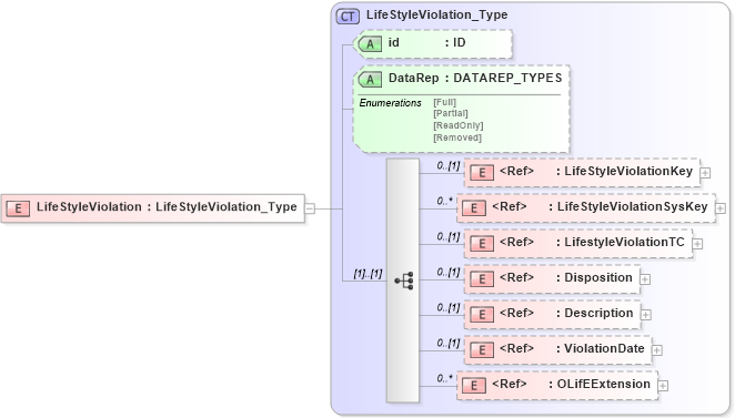 XSD Diagram of LifeStyleViolation in schema xmlife2_20_01_xsd (Acord - Life, Annuity & Health Standards Program)