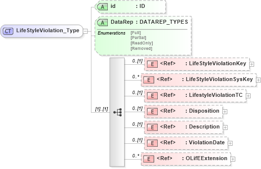 XSD Diagram of LifeStyleViolation_Type in schema xmlife2_20_01_xsd (Acord - Life, Annuity & Health Standards Program)