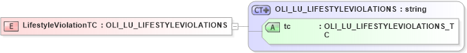 XSD Diagram of LifestyleViolationTC in schema xmlife2_20_01_xsd (Acord - Life, Annuity & Health Standards Program)