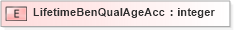 XSD Diagram of LifetimeBenQualAgeAcc in schema xmlife2_20_01_xsd (Acord - Life, Annuity & Health Standards Program)