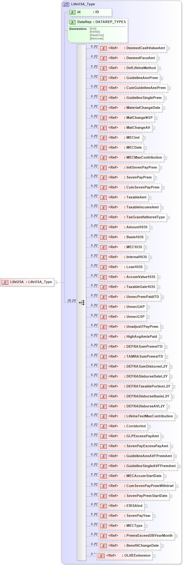 XSD Diagram of LifeUSA in schema xmlife2_20_01_xsd (Acord - Life, Annuity & Health Standards Program)