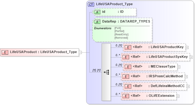XSD Diagram of LifeUSAProduct in schema xmlife2_20_01_xsd (Acord - Life, Annuity & Health Standards Program)