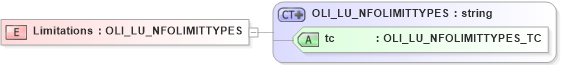 XSD Diagram of Limitations in schema xmlife2_20_01_xsd (Acord - Life, Annuity & Health Standards Program)