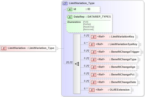 XSD Diagram of LimitVariation in schema xmlife2_20_01_xsd (Acord - Life, Annuity & Health Standards Program)