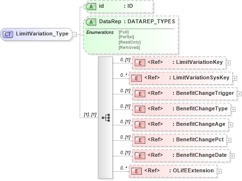 XSD Diagram of LimitVariation_Type in schema xmlife2_20_01_xsd (Acord - Life, Annuity & Health Standards Program)