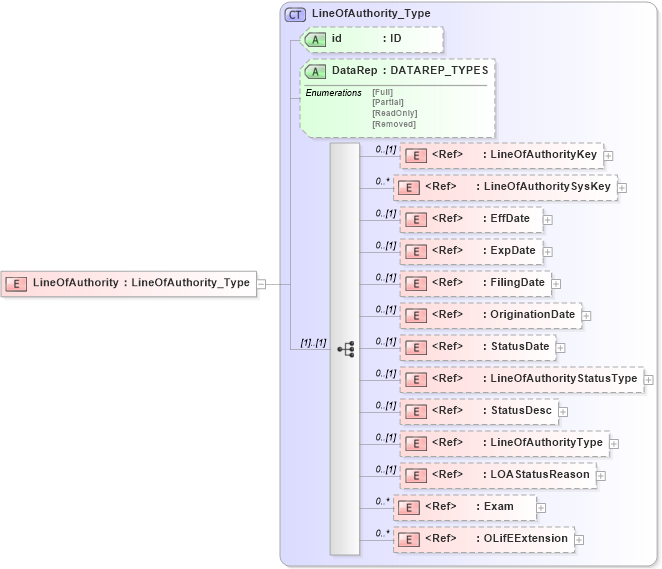 XSD Diagram of LineOfAuthority in schema xmlife2_20_01_xsd (Acord - Life, Annuity & Health Standards Program)