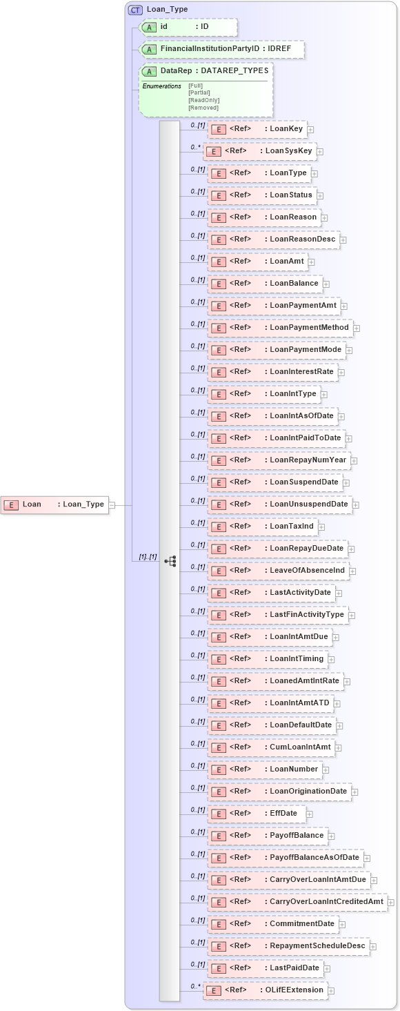 XSD Diagram of Loan in schema xmlife2_20_01_xsd (Acord - Life, Annuity & Health Standards Program)