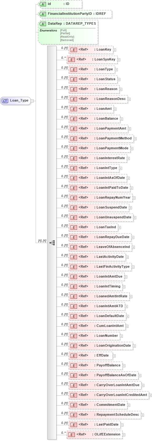 XSD Diagram of Loan_Type in schema xmlife2_20_01_xsd (Acord - Life, Annuity & Health Standards Program)