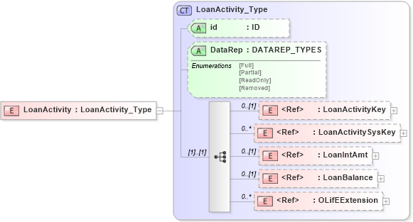 XSD Diagram of LoanActivity in schema xmlife2_20_01_xsd (Acord - Life, Annuity & Health Standards Program)