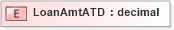 XSD Diagram of LoanAmtATD in schema xmlife2_20_01_xsd (Acord - Life, Annuity & Health Standards Program)