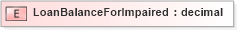 XSD Diagram of LoanBalanceForImpaired in schema xmlife2_20_01_xsd (Acord - Life, Annuity & Health Standards Program)