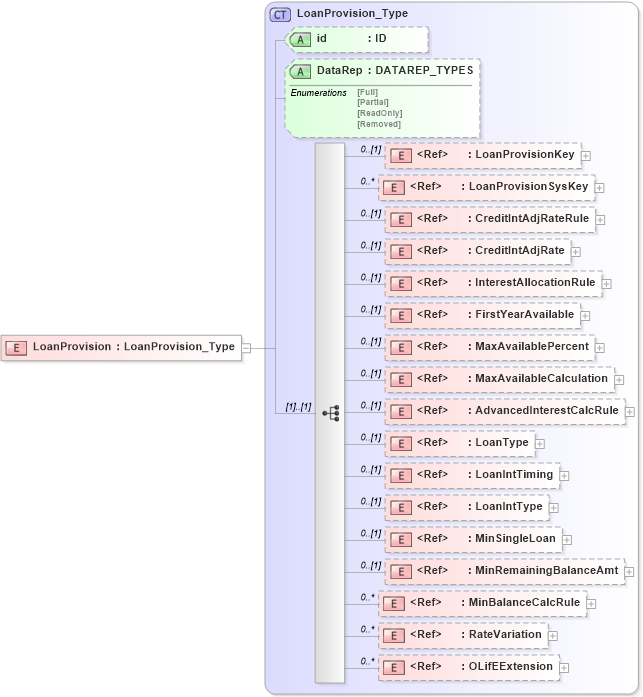 XSD Diagram of LoanProvision in schema xmlife2_20_01_xsd (Acord - Life, Annuity & Health Standards Program)