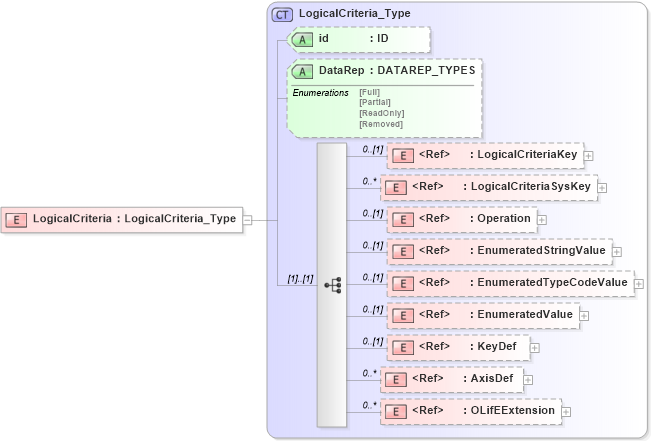 XSD Diagram of LogicalCriteria in schema xmlife2_20_01_xsd (Acord - Life, Annuity & Health Standards Program)