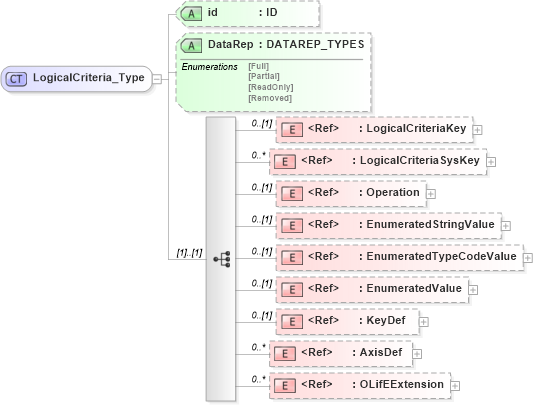 XSD Diagram of LogicalCriteria_Type in schema xmlife2_20_01_xsd (Acord - Life, Annuity & Health Standards Program)