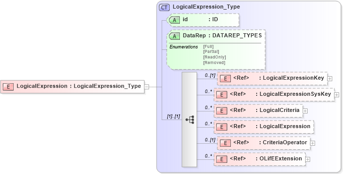 XSD Diagram of LogicalExpression in schema xmlife2_20_01_xsd (Acord - Life, Annuity & Health Standards Program)