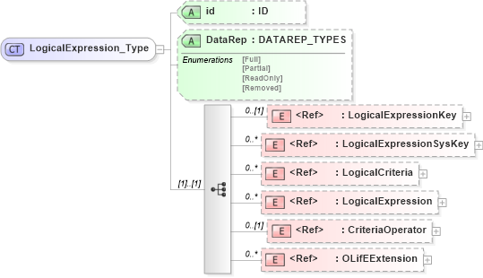 XSD Diagram of LogicalExpression_Type in schema xmlife2_20_01_xsd (Acord - Life, Annuity & Health Standards Program)