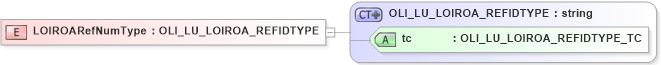 XSD Diagram of LOIROARefNumType in schema xmlife2_20_01_xsd (Acord - Life, Annuity & Health Standards Program)