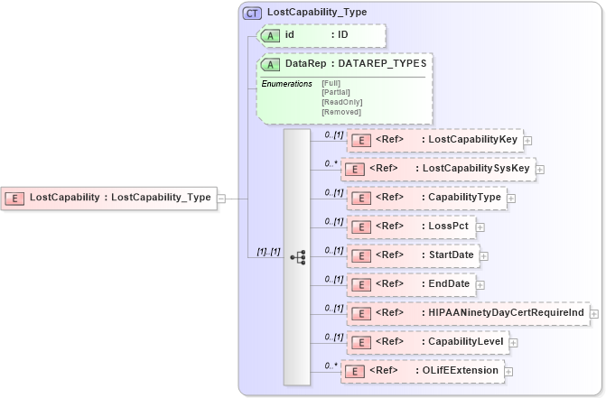 XSD Diagram of LostCapability in schema xmlife2_20_01_xsd (Acord - Life, Annuity & Health Standards Program)