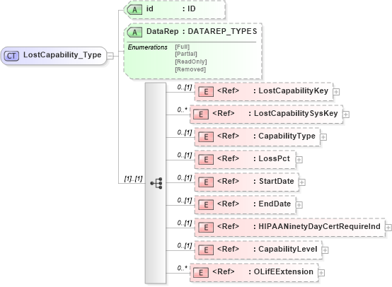 XSD Diagram of LostCapability_Type in schema xmlife2_20_01_xsd (Acord - Life, Annuity & Health Standards Program)
