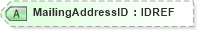 XSD Diagram of MailingAddressID in schema xmlife2_20_01_xsd (Acord - Life, Annuity & Health Standards Program)