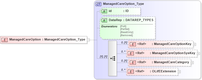 XSD Diagram of ManagedCareOption in schema xmlife2_20_01_xsd (Acord - Life, Annuity & Health Standards Program)