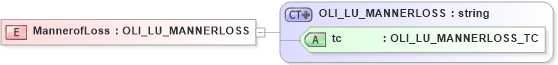 XSD Diagram of MannerofLoss in schema xmlife2_20_01_xsd (Acord - Life, Annuity & Health Standards Program)