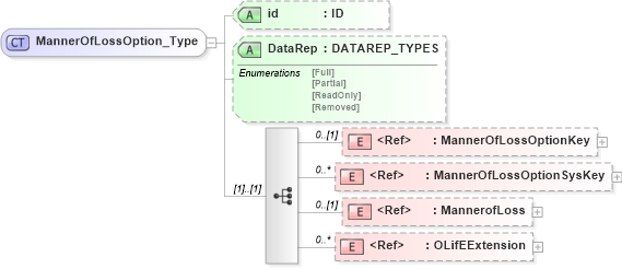 XSD Diagram of MannerOfLossOption_Type in schema xmlife2_20_01_xsd (Acord - Life, Annuity & Health Standards Program)