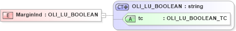 XSD Diagram of MarginInd in schema xmlife2_20_01_xsd (Acord - Life, Annuity & Health Standards Program)