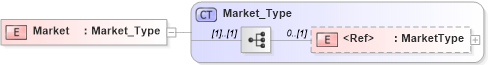 XSD Diagram of Market in schema xmlife2_20_01_xsd (Acord - Life, Annuity & Health Standards Program)