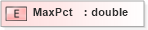 XSD Diagram of MaxPct in schema xmlife2_20_01_xsd (Acord - Life, Annuity & Health Standards Program)